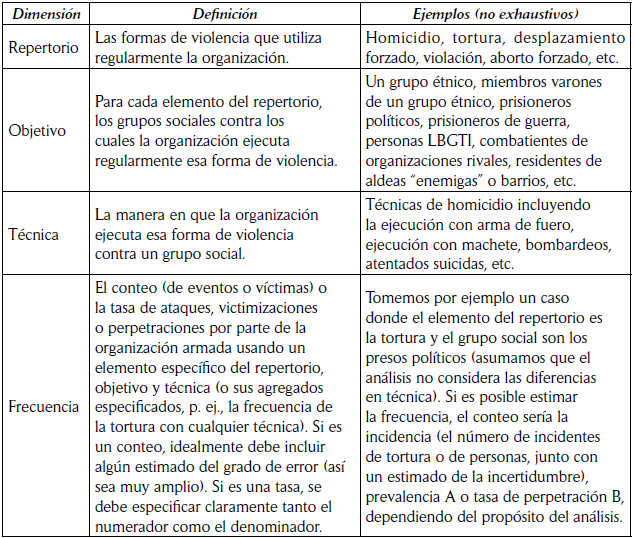 Definición de “patrón de violencia”