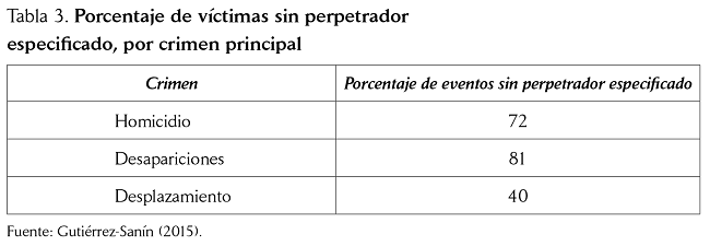 Porcentaje de víctimas sin perpetrador especificado, por crimen principal