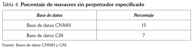Porcentaje de masacres sin perpetrador especificado