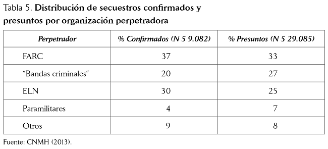 Distribución de secuestros confirmados y presuntos por organización perpetradora