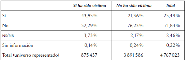 Conocimiento de las encuestadas respecto a alguna amiga, compa&ntilde;era, vecina o familiar que ha sido v&iacute;ctima de violencia sexual en el municipio en el per&iacute;odo 2010-2015