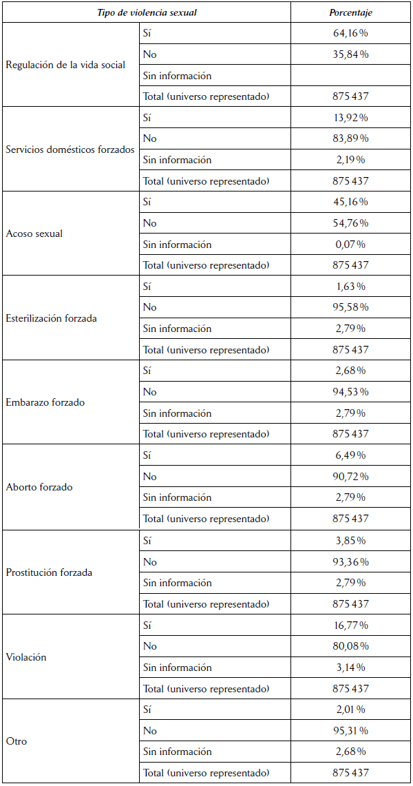 Distribuci&oacute;n de las mujeres v&iacute;ctimas seg&uacute;n el tipo de violencia sexual