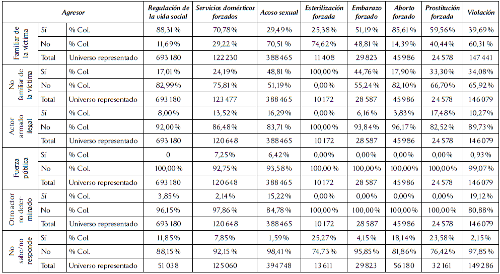 Distribuci&oacute;n de los tipos de violencia sexual contra las mujeres seg&uacute;n el agresor