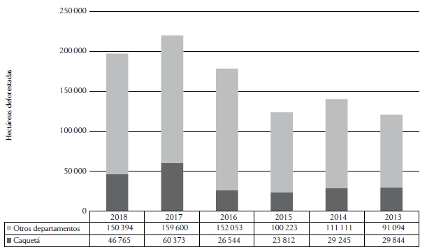 Deforestación en el departamento de Caquetá comparada con el resto de los departamentos del país
