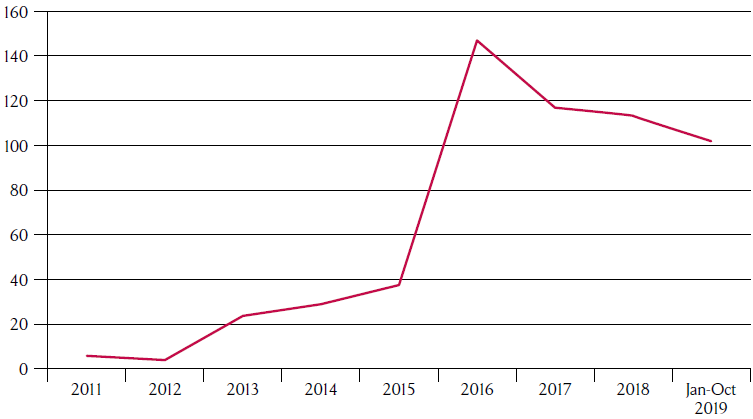 Number of illegal drug-related incidents, Lanao del Sur, 2011 to October 2019