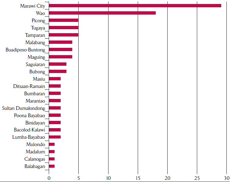 Number of illegal drug-related incidents by town, Lanao del Sur, January to October 2019
