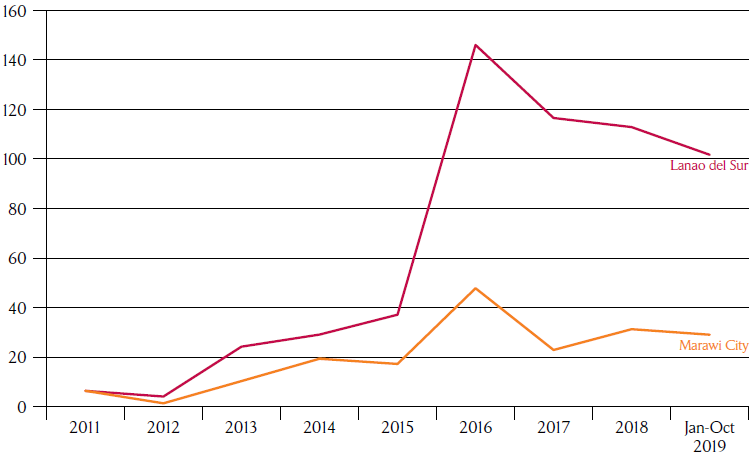 Number of illegal drug-related incidents, Lanao del Sur and Marawi City, 2011 to October 2019