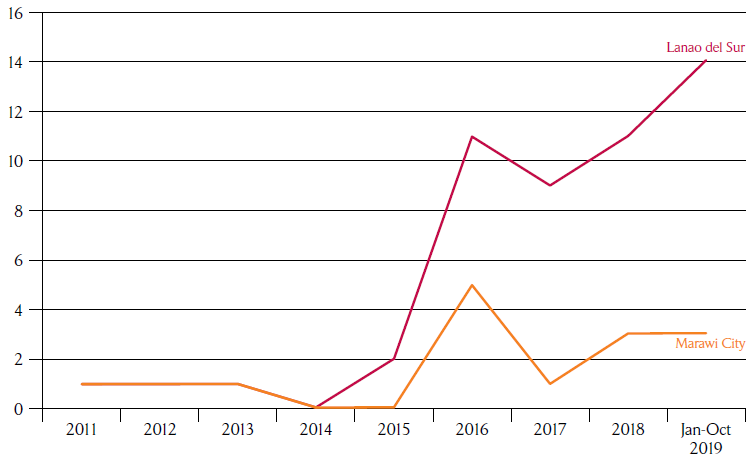 Number of illegal drug-related deaths, Lanao del Sur and Marawi City, 2011 to October 2019