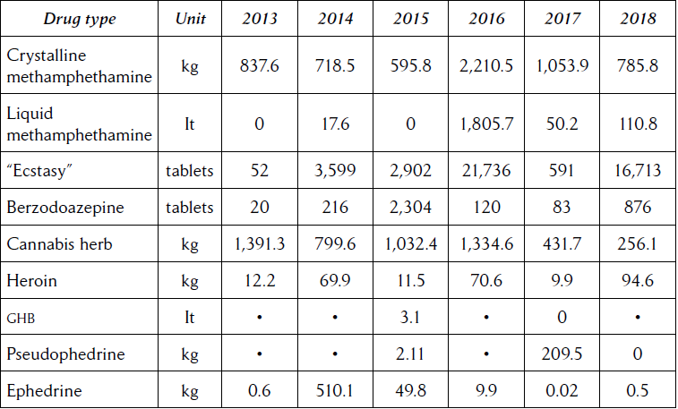 Seizures of selected drugs and precursor chemicals in the Philippines, 2013-18