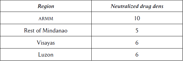 Number of neutralized drug dens in 2011, some were discovered in Cotabato, Maguindanao, and Marawi City