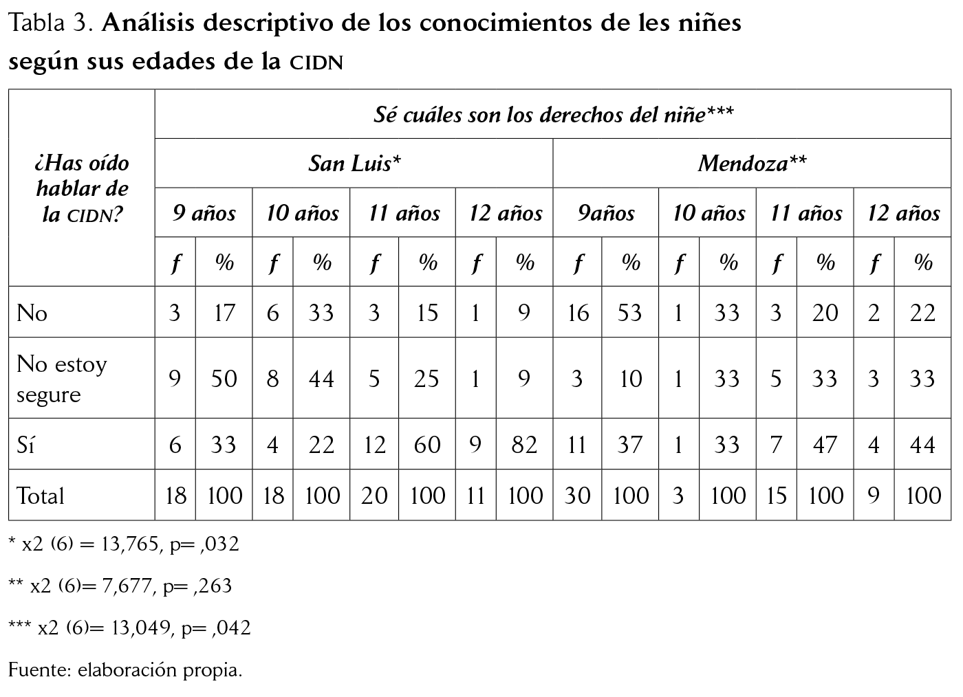 Análisis descriptivo de los conocimientos de les niñes según sus edades de la CIDN