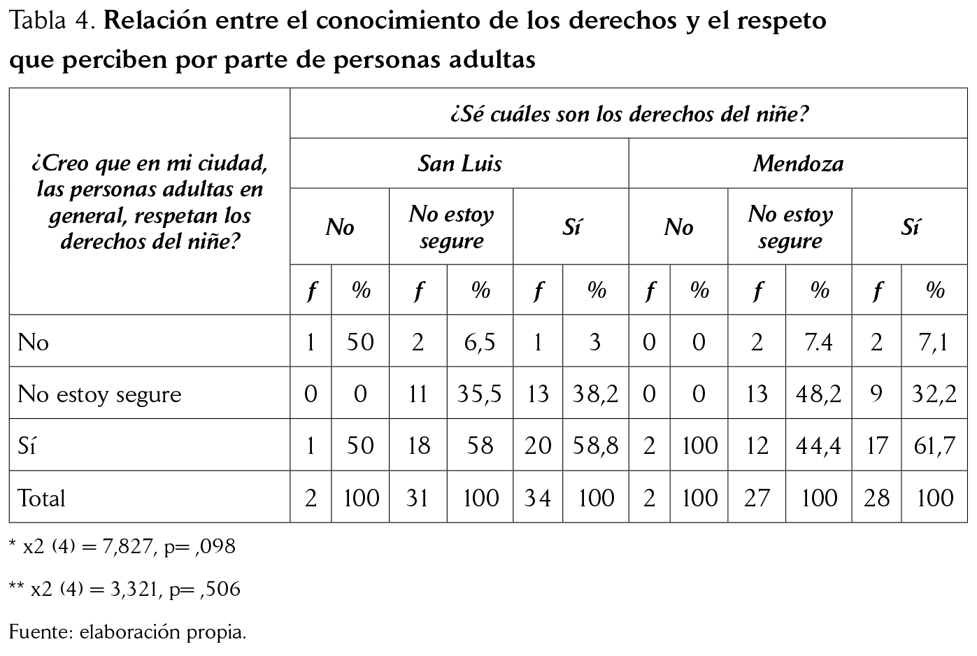Relación entre el conocimiento de los derechos y el respeto que perciben por parte de personas adultas