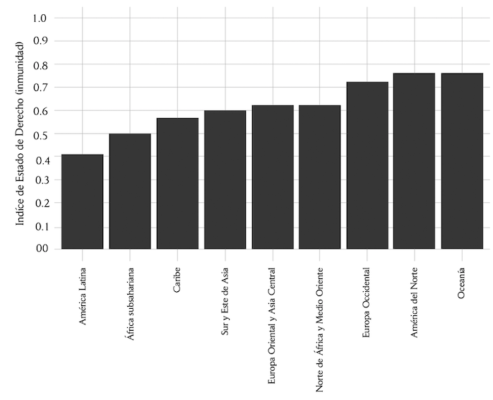 Percepcin de la impunidad para nueve regiones del mundo, 2017