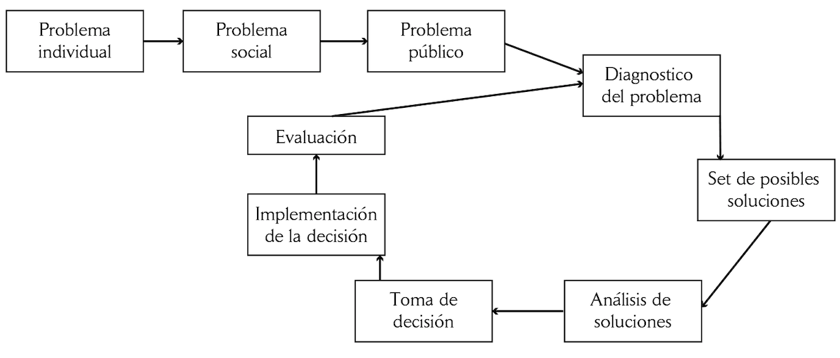 El ciclo de vida de las polticas pblicas