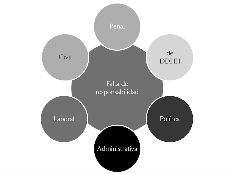 Tipos de responsabilidad