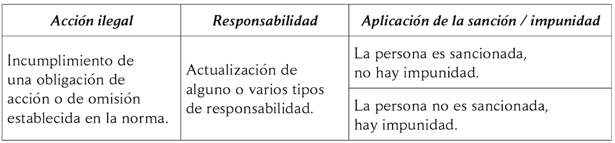 El proceso de la impunidad