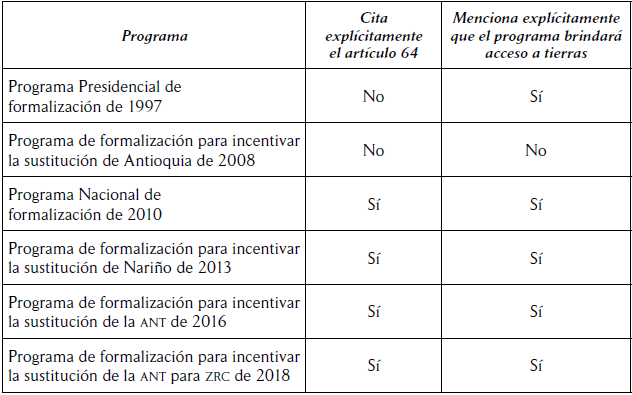 Relacin entre programas de formalizacin, el acceso a tierras y el artculo constitucional 64