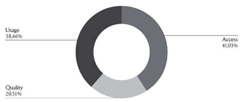 Classification of Bangladesh Indicators Based on the Four Types of Financial Inclusion