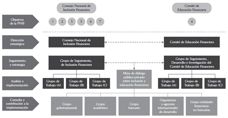 PNIF Coordination Structure