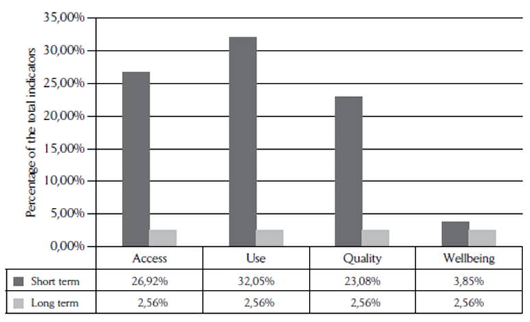 Classification of México Indicators Based on the Four Types of Financial Inclusion and the Impact Term