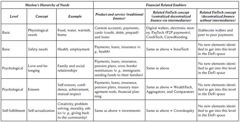 Analysis on How the Financial Services Can Serve Maslow’s Hierarchy of Needs