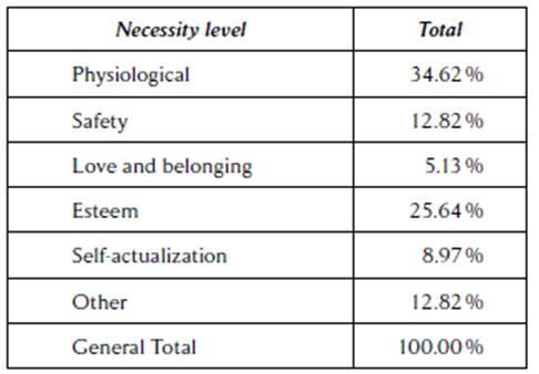 Distribution of México Indicators Based on Maslow's Hierarchy of Needs