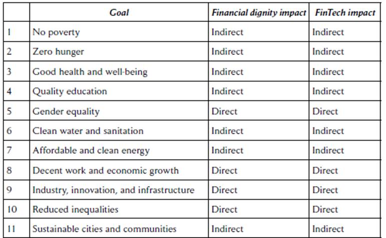 UN SDGS, financial dignity and FinTech relation