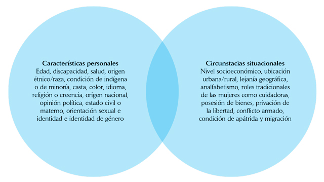 Características y factores situacionales que influyen en la vulnerabilidad