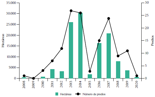 Bald�os y �rea entregada en Casanare (2008-2020)