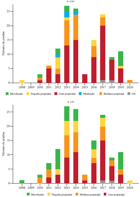 N�mero de predios por tipolog�a IGAC y UAF por a�o - Casanare (2008-2020)