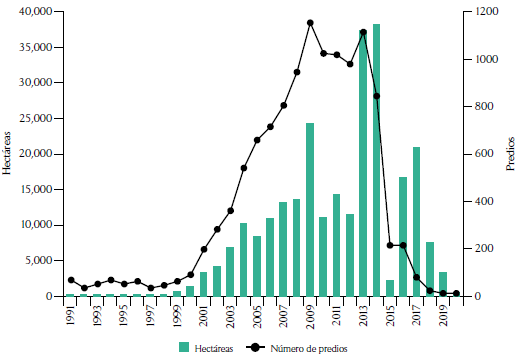 N�mero de predios y �rea (1991-2020)