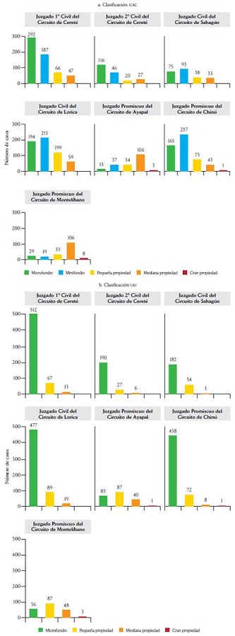 Tipo de propiedad IGAC y UAF en 7 juzgados de C�rdoba (1991-2015)