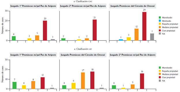 Tipo de propiedad igac y uaf en 3 juzgados de Casanare (2008-2020)
