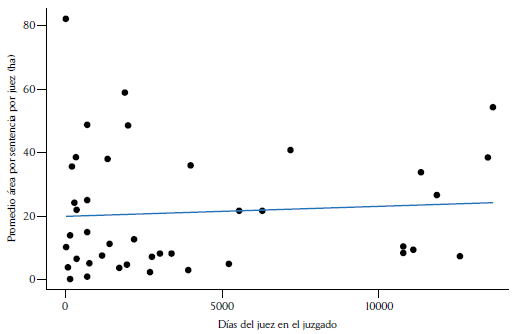 Correlaci�n de la duraci�n del juez en el cargo (n�mero de d�as) y el �rea por sentencias a nivel de juez (n�mero de hect�reas)