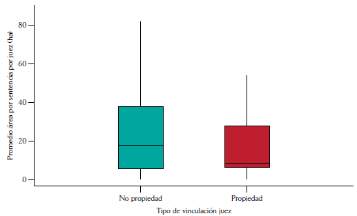 Diagrama de caja y bigotes del tipo de vinculaci�n del juez (meritocracia) y el �rea por sentencia a nivel de juez