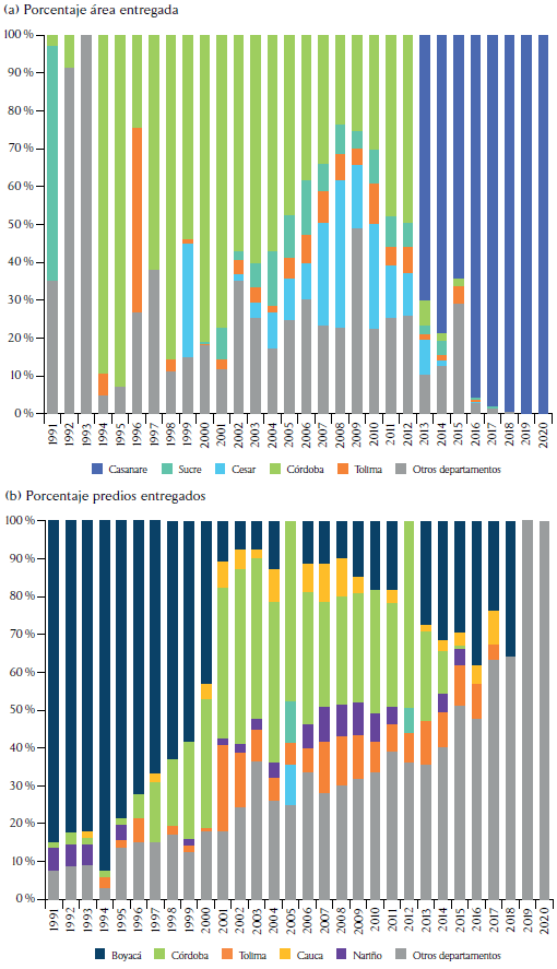 Porcentaje de �rea y predios entregados por departamento (5 principales) (1991-2020)