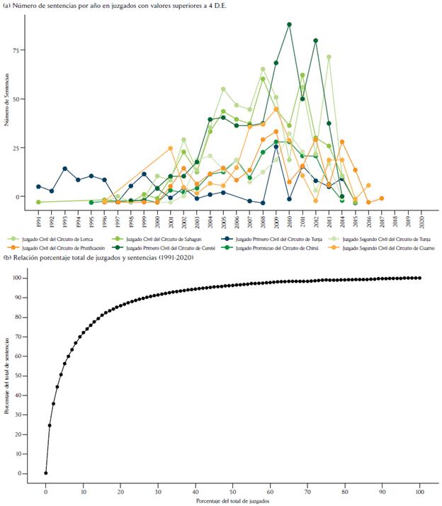 Concentraci�n de sentencias en pocos juzgados (1991-2020)