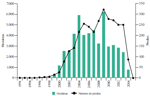 N�mero de predios y �rea en C�rdoba (1991-2015)