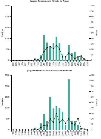 Bald�os y �reas entregadas por 7 juzgados de C�rdoba (1991-2015)