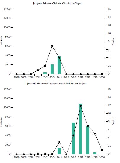 Bald�os y �reas entregadas por 7 juzgados de Casanare (2008-2020)