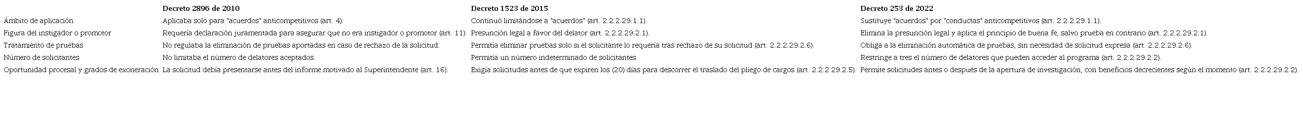 Principales cambios del PBC a partir del Decreto 253 de 2022