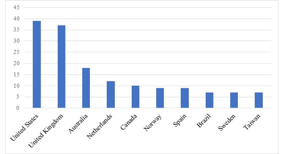 Publicaciones por países. Adaptado de Scopus. Fuente: Elaborado por los autores.