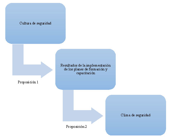 Futura investigación relacionada con la cultura de seguridad. Fuente: Elaborado por los autores. Proposición 1: La cultura de seguridad influye en los resultados de la implementación de los planes de formación y capacitación en temas de seguridad y salud en el trabajo. Proposición 2: Los resultados de la implementación de los planes de formación y capacitación en temas de seguridad y salud en el trabajo influyen en el clima de seguridad en las organizaciones.