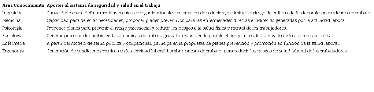 Aportes del sistema de seguridad y salud en el trabajo desde las diferentes áreas del conocimiento a la cultura organizacional
