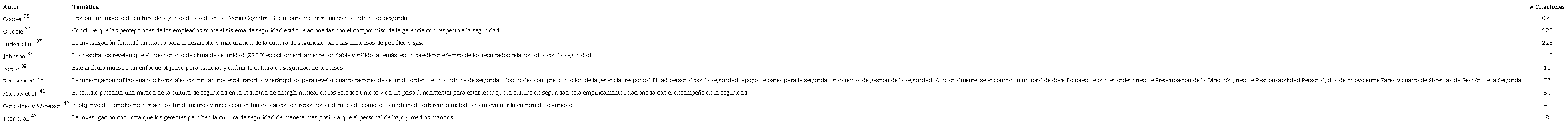 Artículos en Scopus de interés en la cultura de seguridad