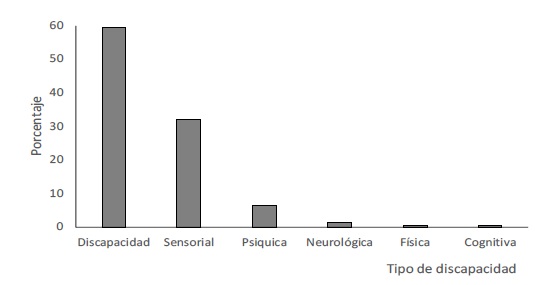Individuos con tipo de discapacidad vinculada al sector servicios de la ciudad de Cali