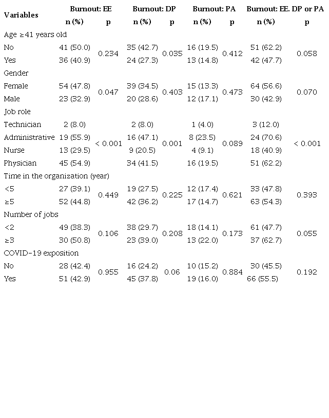 Differences in burnout domains among/between sociodemographic and hospital job characteristics