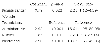 Logistic regression analysis of predictors burnout (EE. DP or PA)*