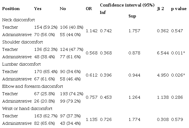 Comparison between musculoskeletal symptomatology and position.
