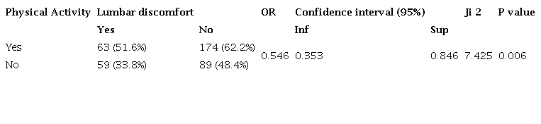 Comparison between musculoskeletal symptomatology and performance of sports